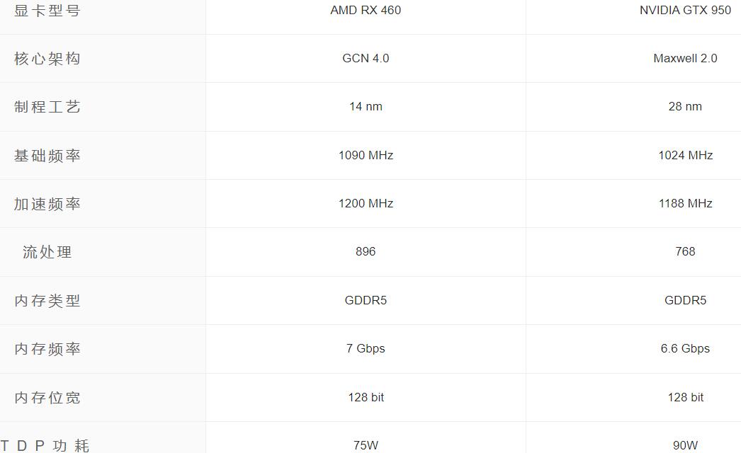 RX460相当于什么n卡（RX460参数）(蓝宝石rx460显卡驱动)