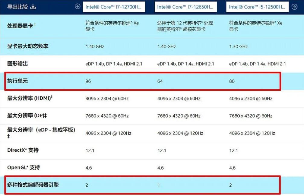 i7 12650H核显相当于什么显卡