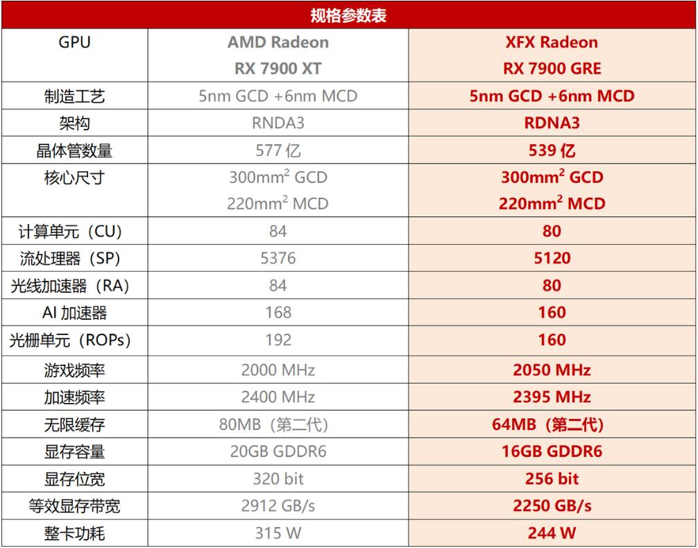 RX7900GRE和RX7900XT哪个好？性能差多少？