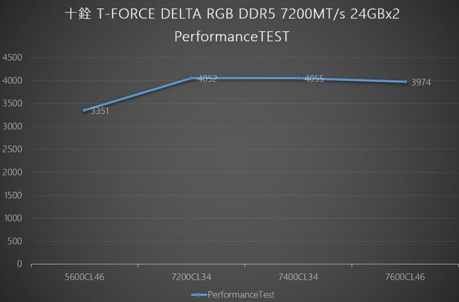 十铨T-FORCE DELTA RGB DDR5 7200MT/s 24GBx2內存开箱评测