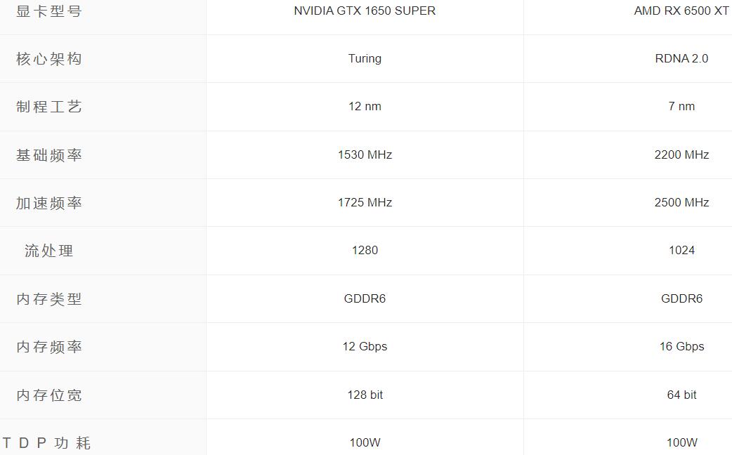 RX6500XT相当于什么n卡（6500XT和GTX1650S性能差距对比）