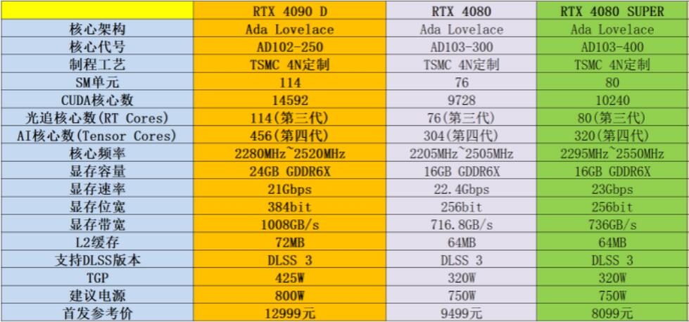 RTX4080Super和RTX4090D性能差多少（各项性能对比测试）