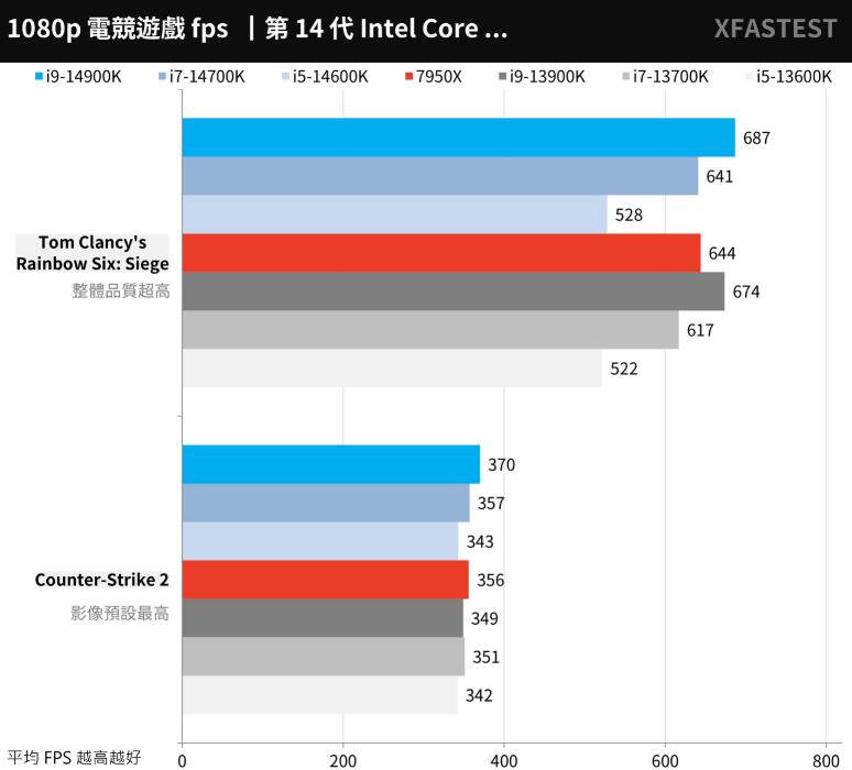 i9 14900K、i7 14700K、i5 14600K对比评测