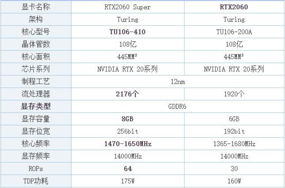RTX2060Super比RTX2060强多少？有什么区别？