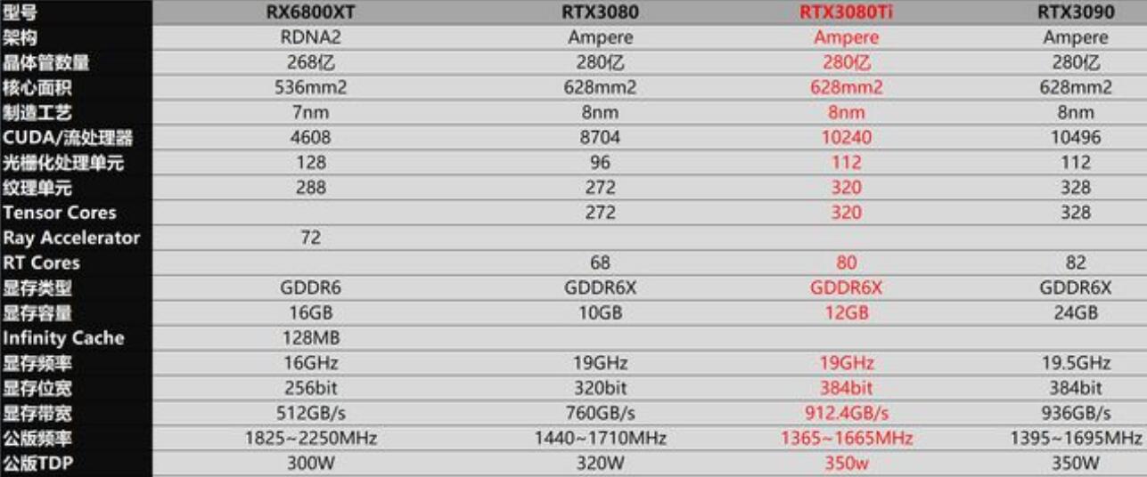 RX6800XT相当于n卡什么水平（RX6800XT和RTX3080对比评测）