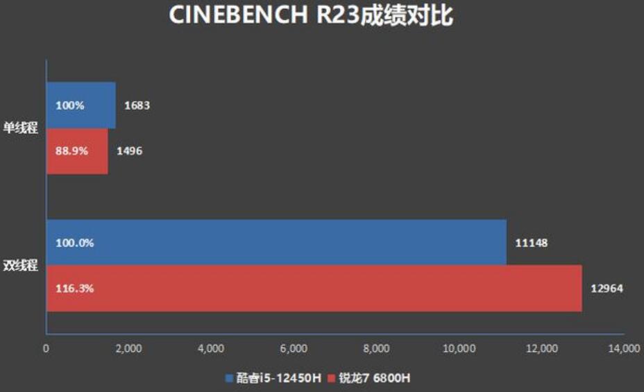 i5 12450H和R7 6800H性能差多少？哪个好？