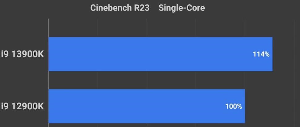 i9 12900K和i9 13900K哪个好？性能差多少？