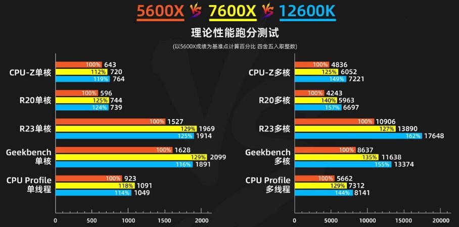 R5 7600X相当于英特尔什么水平（7600X和12600K对比评测）