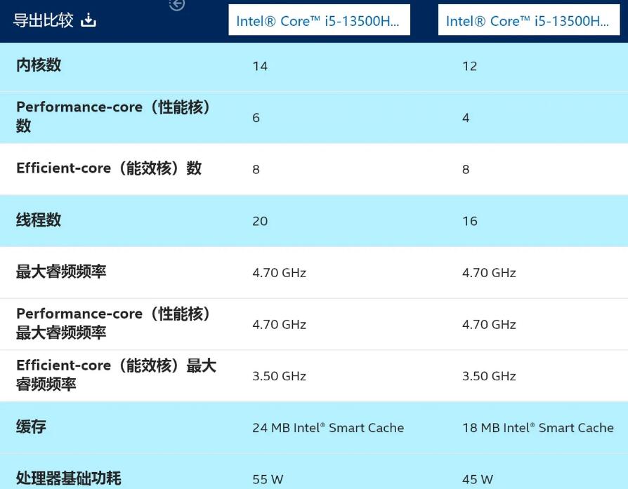 i5 13500H和i5 13500HX有什么区别？差多少？