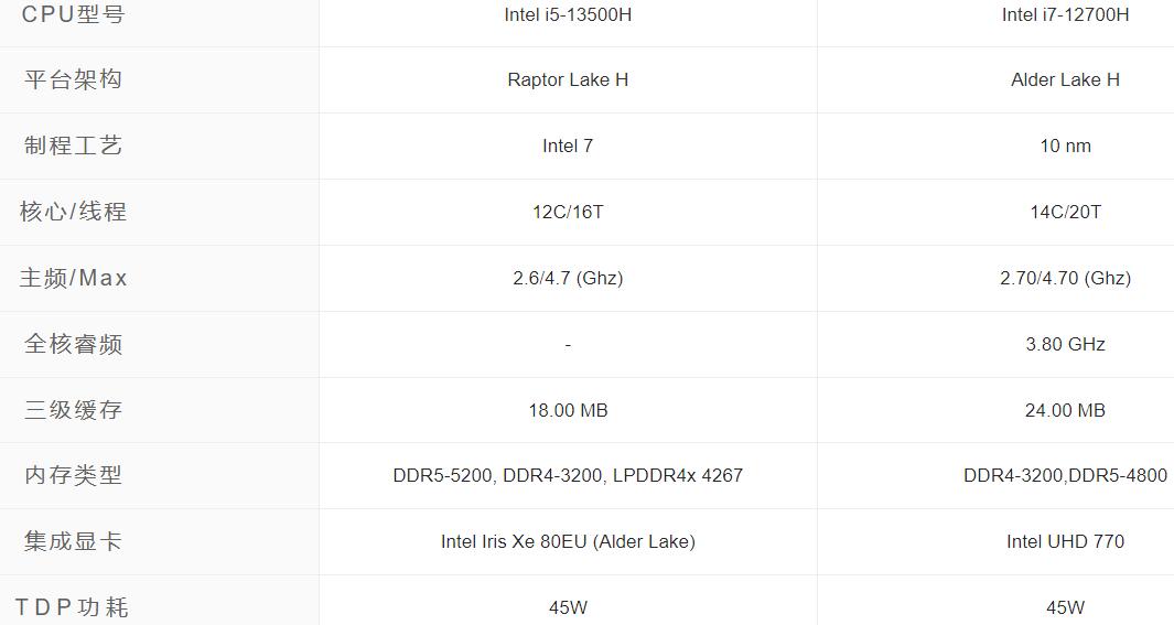i5 13500H和i7 12700H哪个强？差多少？