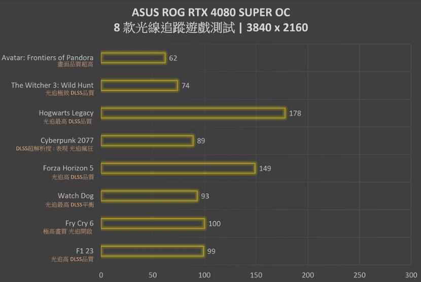 ROG Strix RTX4080SUPER OC Edtion显卡开箱评测