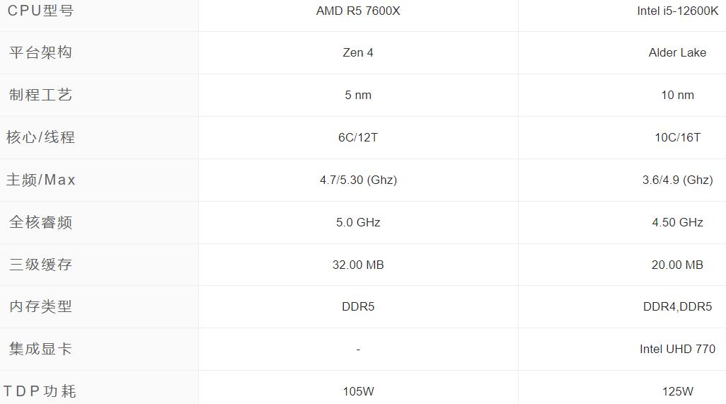 R5 7600X相当于英特尔什么水平（7600X和12600K对比评测）