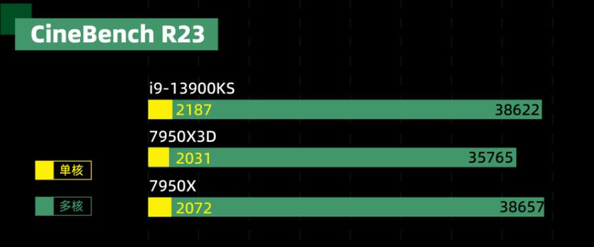 R97950X和R97950X3D有什么区别？性能差多少？