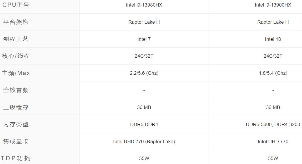 i9 13900HX和i9 13980HX有什么区别？性能差多少？