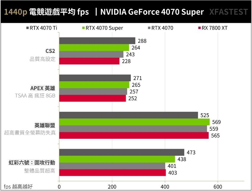 NVIDIA GeForce RTX4070Super开箱评测（RTX4070、RTX4070Ti、RTX4070Super、RX 7800XT对比测试）