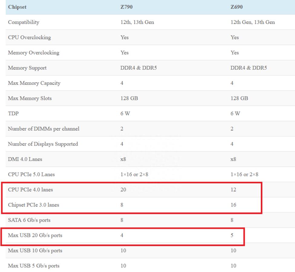 Z690和Z790主板区别有哪些(b760和z790主板区别)