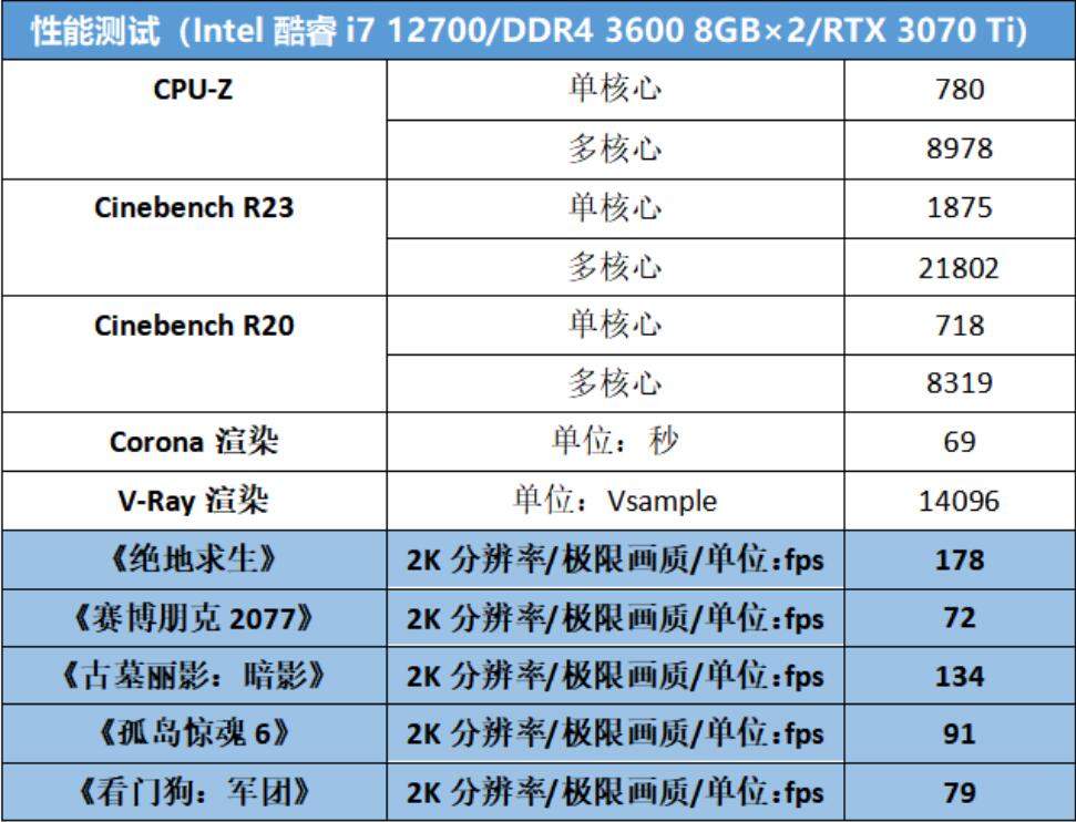 i7 12700属于什么级别