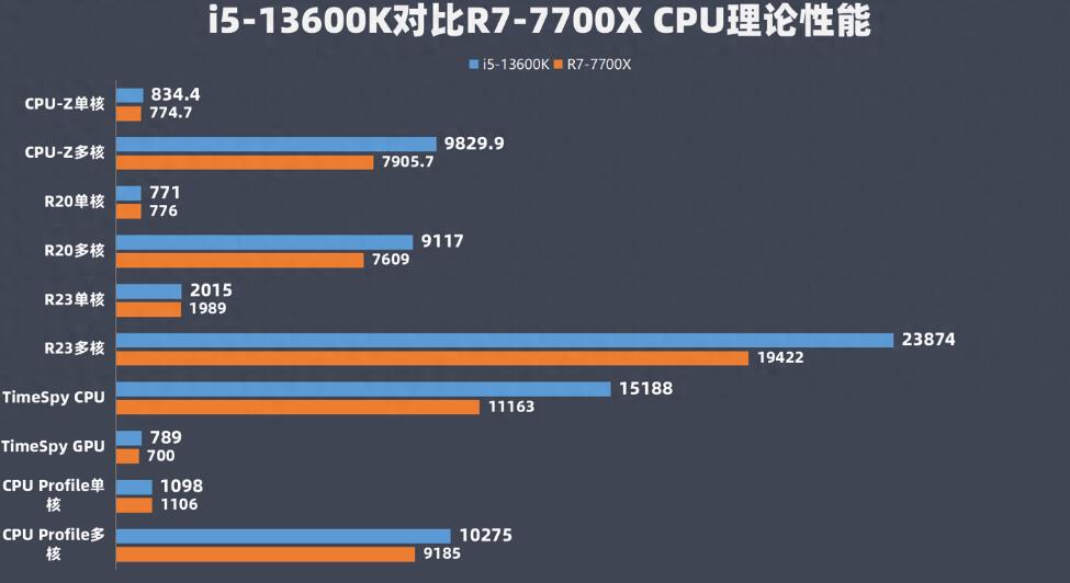 R7 7700X和i5 13600K差多少？哪个好？