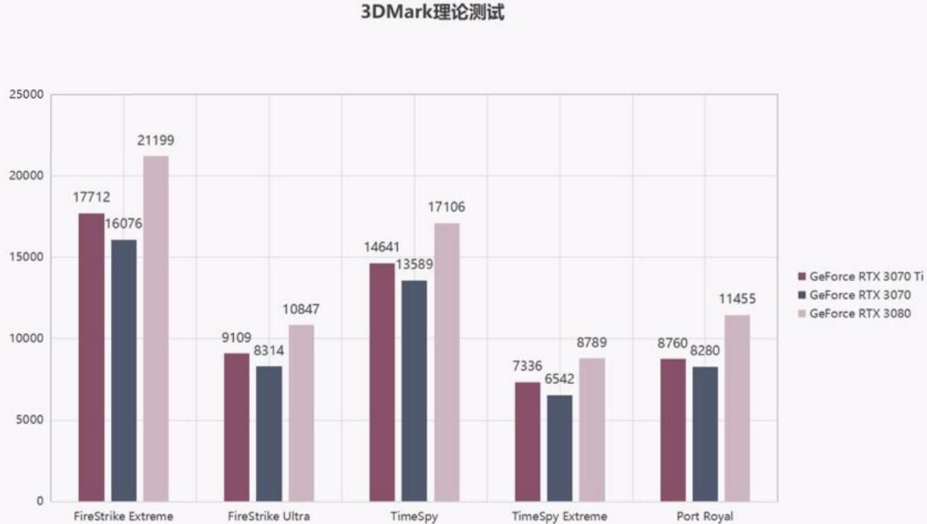 RTX3070Ti和RTX3070差距多大？哪个好？