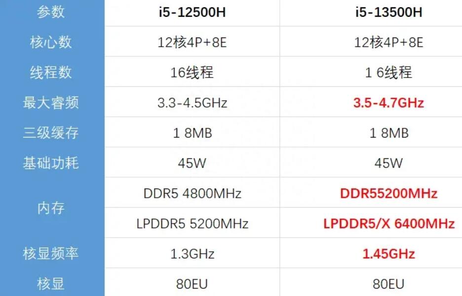 i5 13500H和i5 12500H哪个强？差多少？