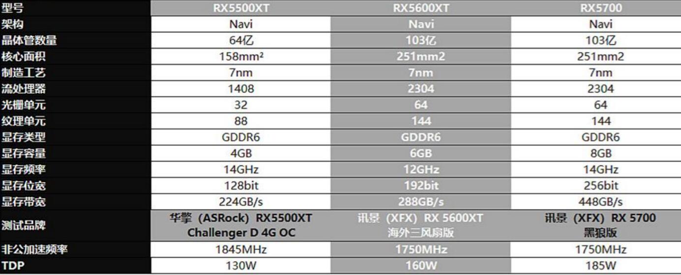 RX5600XT和RX5700哪个好？性能差多少？