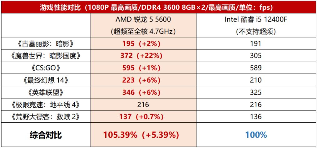 R5 5600和i5 12400F哪个性能强