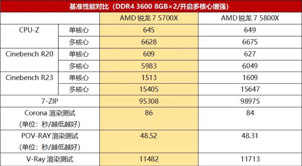 R7 5700X和R7 5800X性能差多少？怎么选？