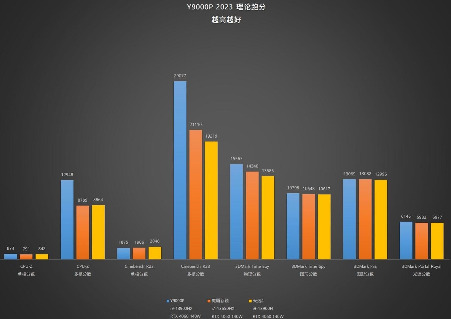 i9 13900H和i9 13900HX有什么区别？性能差多少？