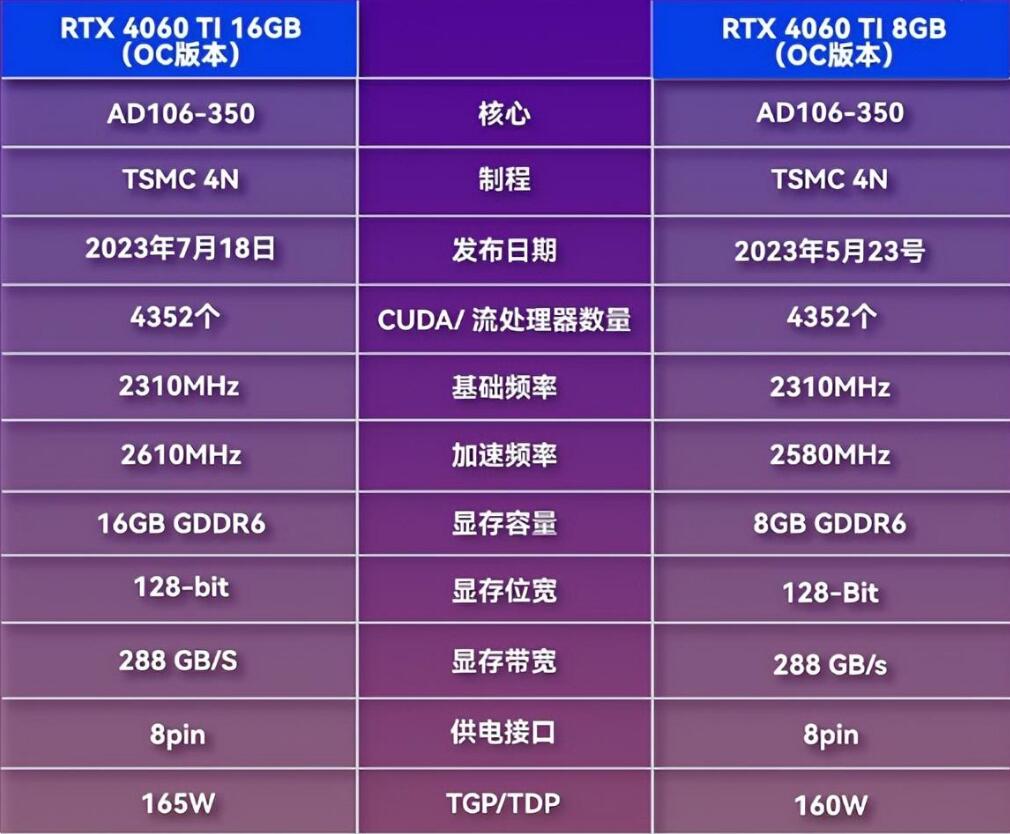 RTX4060Ti8G和16G有什么区别