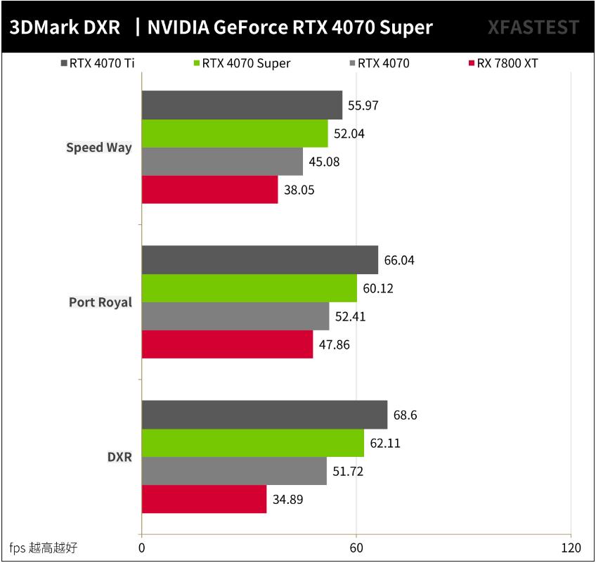 NVIDIA GeForce RTX4070Super开箱评测（RTX4070、RTX4070Ti、RTX4070Super、RX 7800XT对比测试）