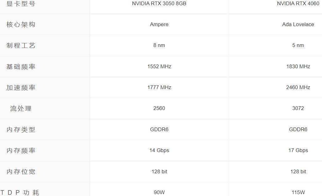 RTX3050和RTX4060性能差多少