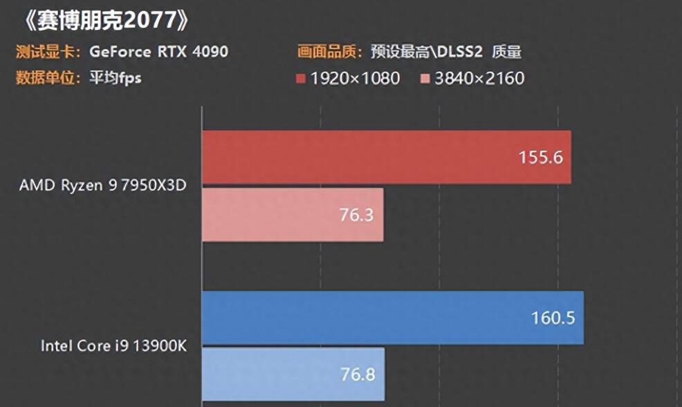 R9 7950X3D和i9 13900K哪个好？性能差多少？