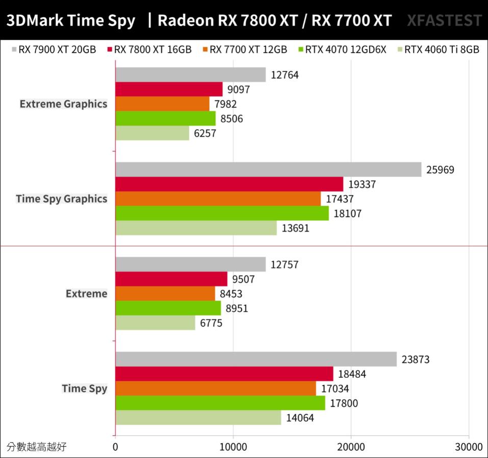 RX7800XT和RX7700XT性能对比评测