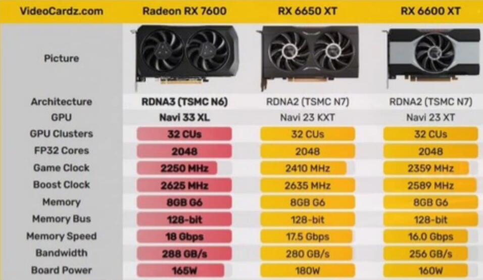 RX7600和RX6650XT哪个好？性能差多少？
