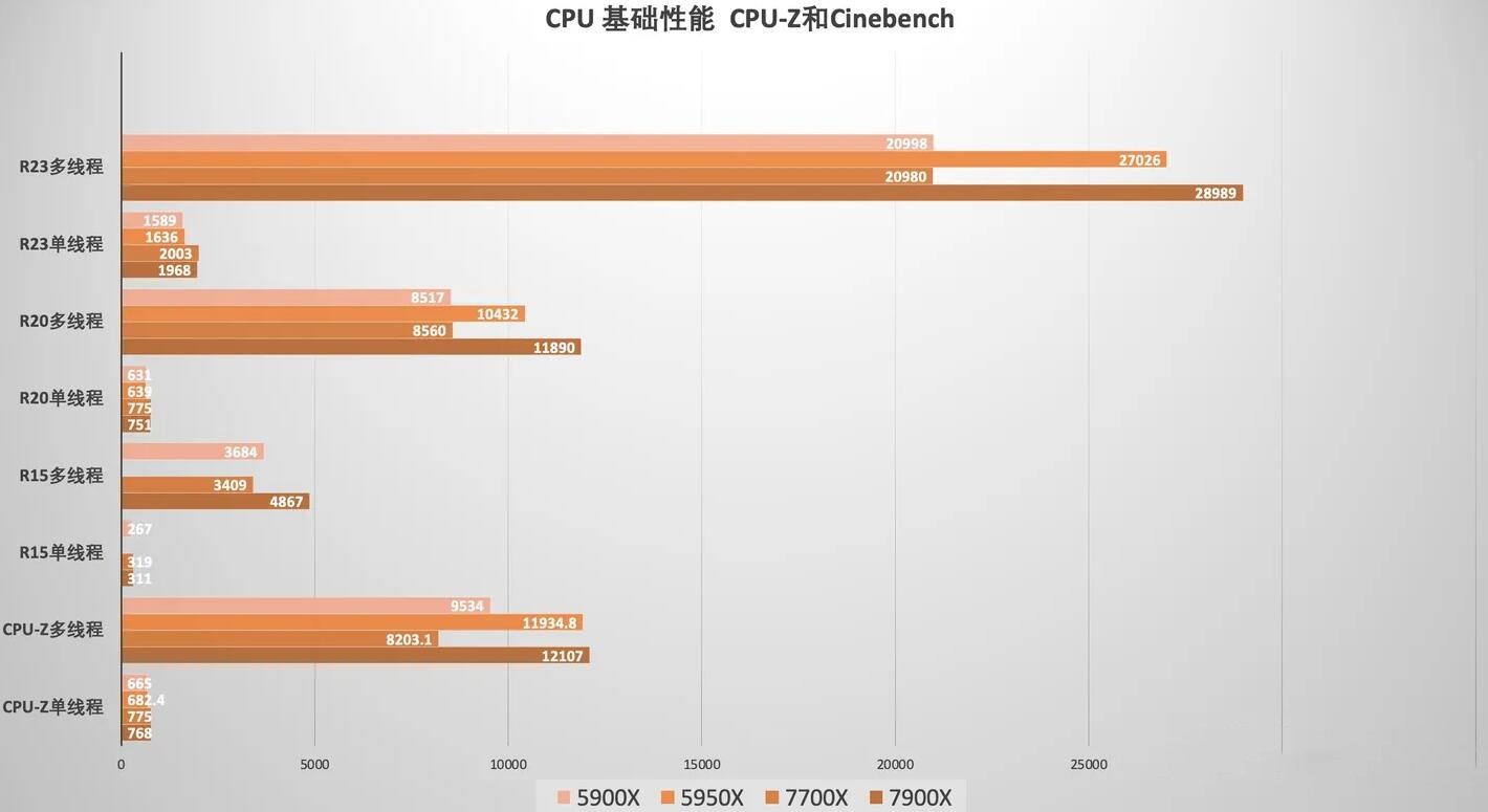 R7 7700X和R9 7900X性能差多少？怎么选？