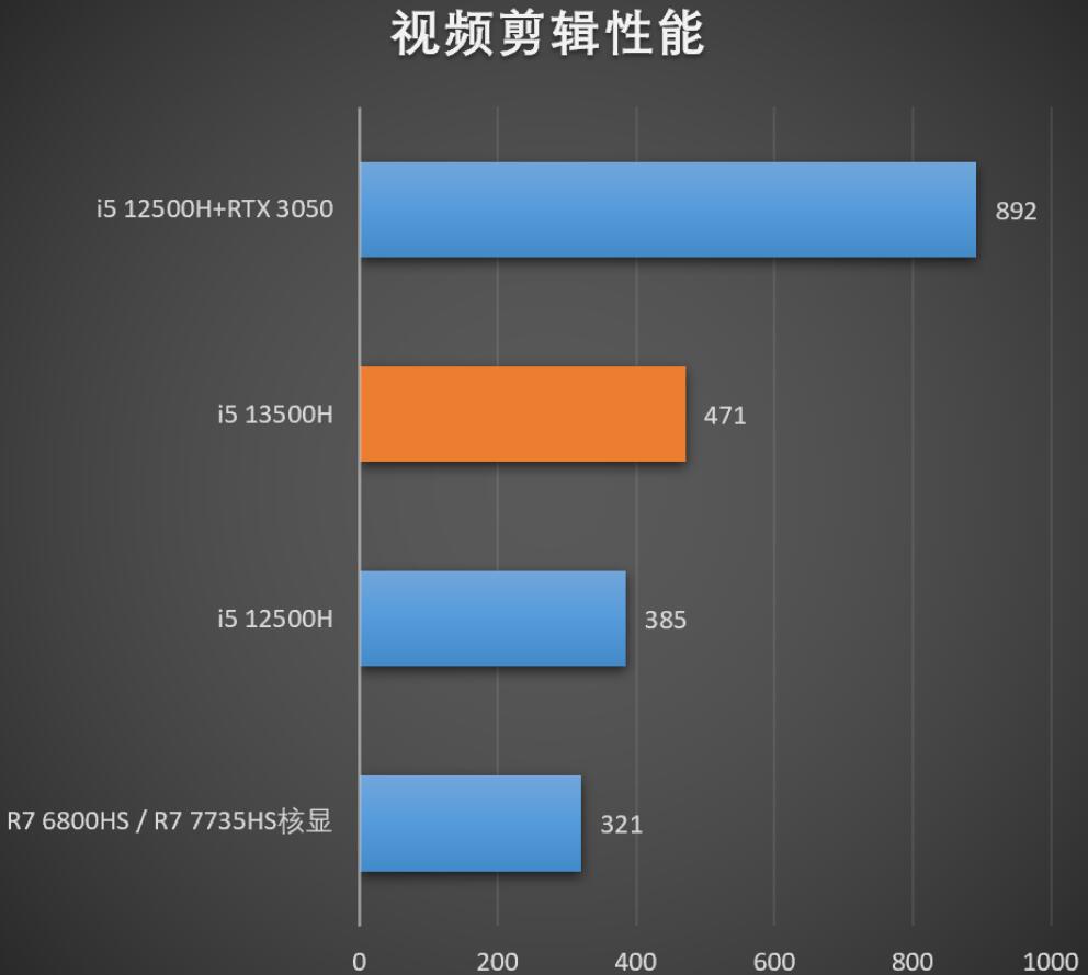 i5 13500H和i5 12500H哪个强？差多少？