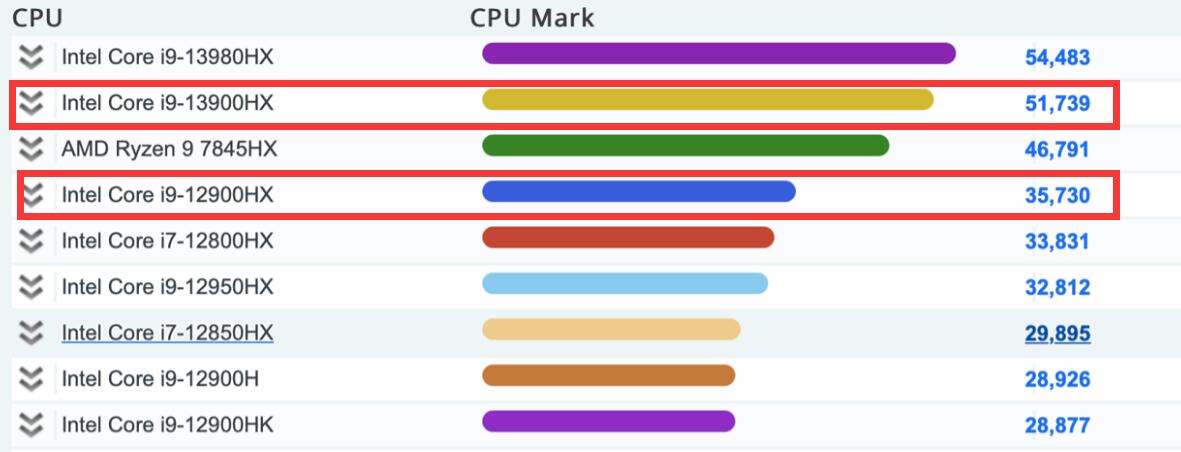 i9 13900HX和i9 12900HX哪个好？差多少？