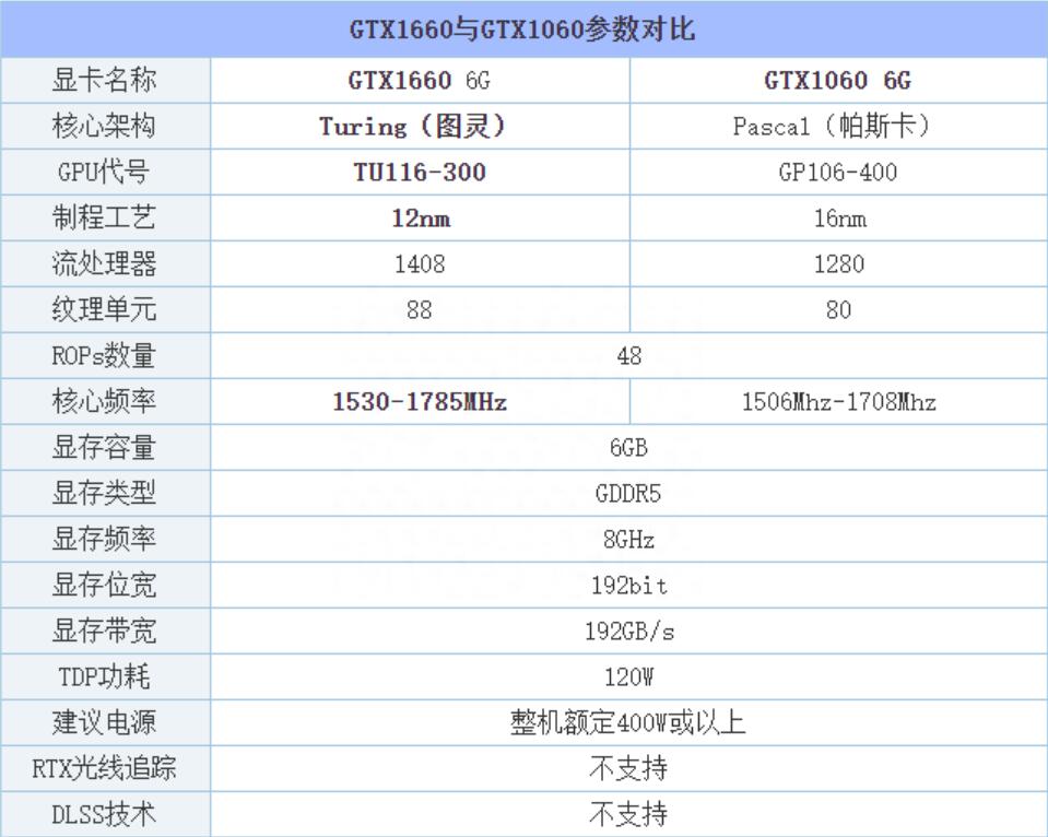 GTX1660和GTX1060哪个好？性能差多少？