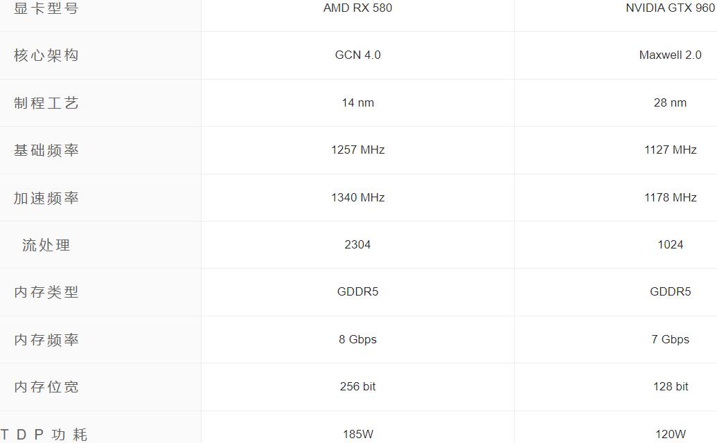 RX580和GTX960哪个强？差多少？