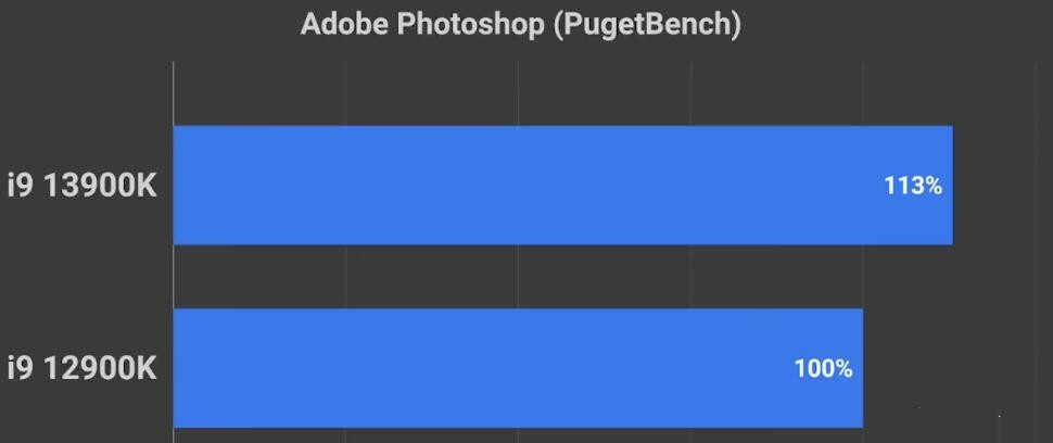 i9 12900K和i9 13900K哪个好？性能差多少？