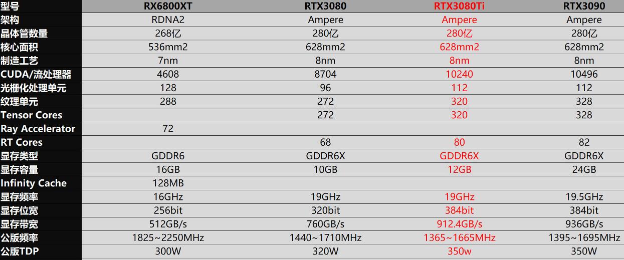 RTX3080和RTX3080Ti性能差多少？有什么区别？