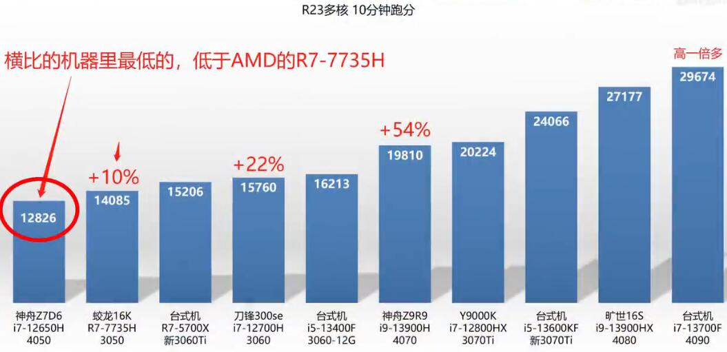 R7 7735H和i7 12650H哪个强？差距大吗？