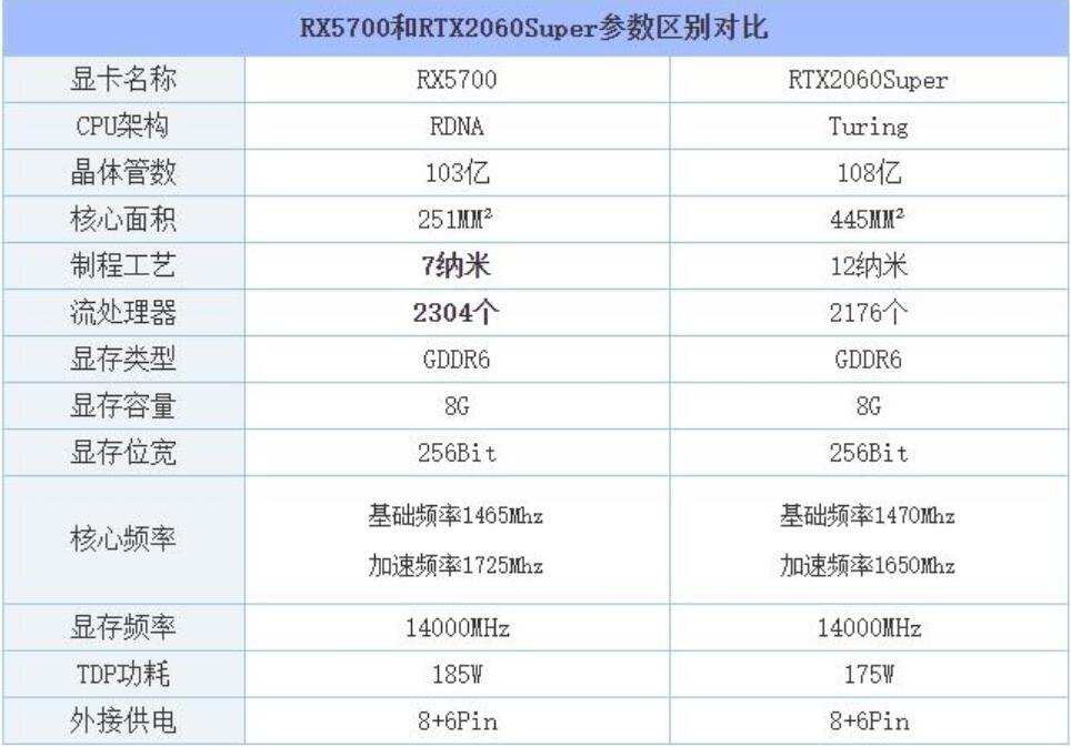 RX5700显卡相当于什么n卡（RX5700和RTX2060Super对比评测）