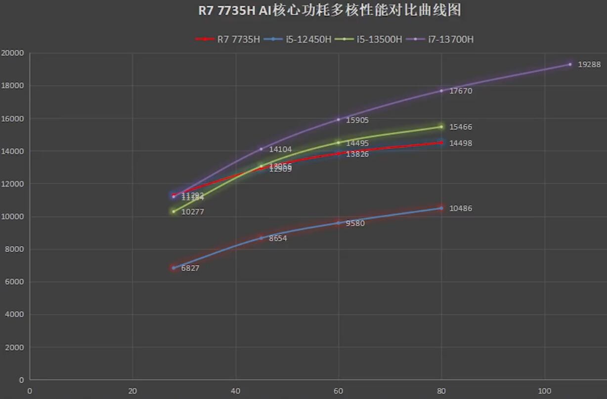 R7 7735H和i5 13500H哪个强？怎么选？