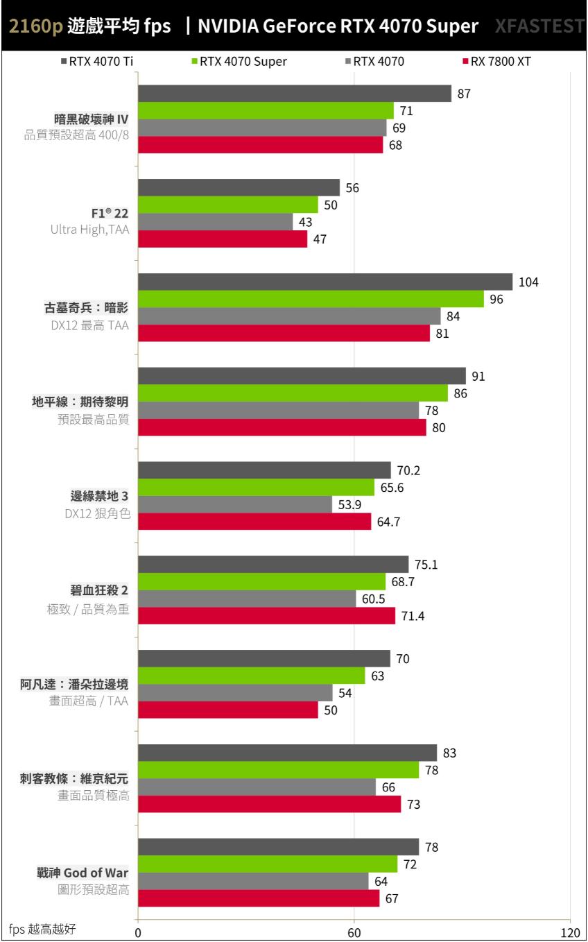 NVIDIA GeForce RTX4070Super开箱评测（RTX4070、RTX4070Ti、RTX4070Super、RX 7800XT对比测试）