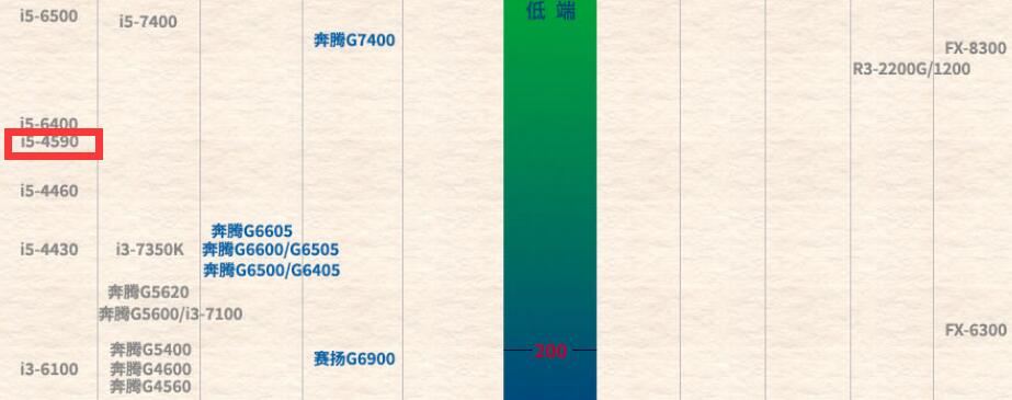 i5 4590相当于现在什么cpu？能玩什么游戏？