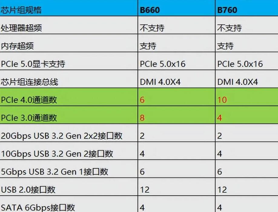 B660和B760主板的区别是什么？哪个好？