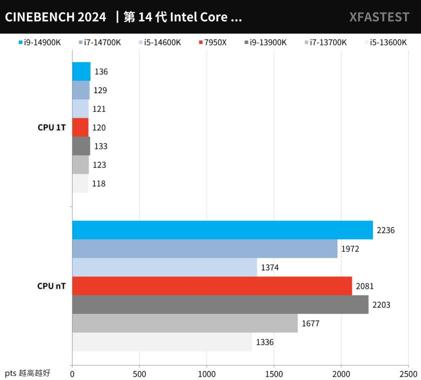 i9 14900K、i7 14700K、i5 14600K对比评测