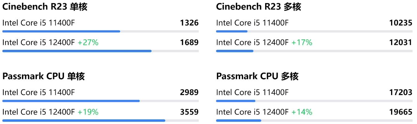 i5 11400F和i5 12400F有多大的差距？哪个好？