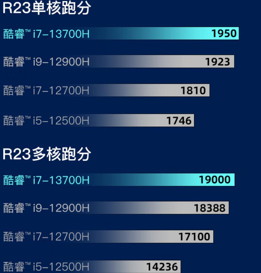 i7 13700H和i9 12900H哪个强？差多少？(r7 6800h和i5 12500h哪个更好)